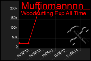 Total Graph of Muffinmannnn