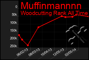 Total Graph of Muffinmannnn