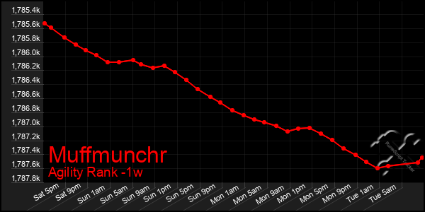 Last 7 Days Graph of Muffmunchr