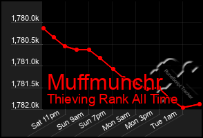 Total Graph of Muffmunchr