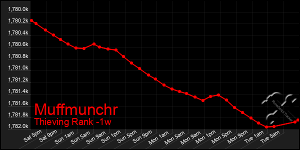 Last 7 Days Graph of Muffmunchr
