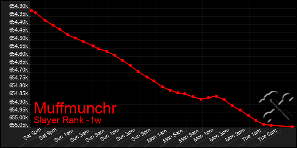 Last 7 Days Graph of Muffmunchr
