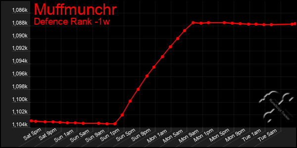 Last 7 Days Graph of Muffmunchr