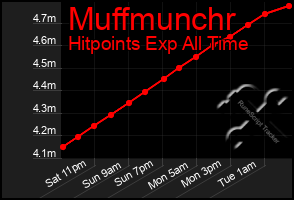 Total Graph of Muffmunchr