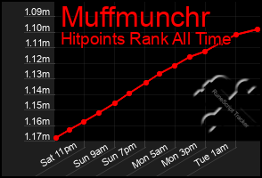 Total Graph of Muffmunchr