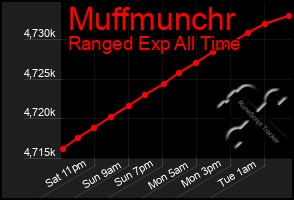Total Graph of Muffmunchr