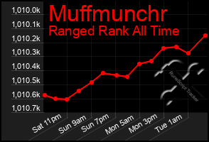 Total Graph of Muffmunchr