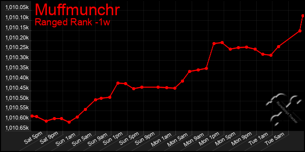 Last 7 Days Graph of Muffmunchr