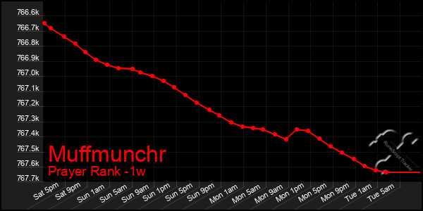 Last 7 Days Graph of Muffmunchr