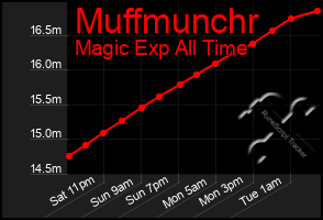 Total Graph of Muffmunchr
