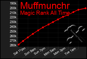 Total Graph of Muffmunchr