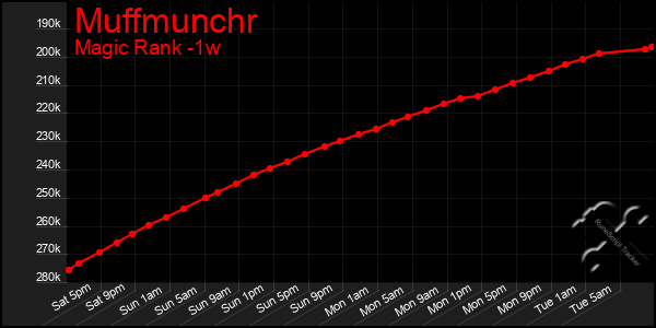 Last 7 Days Graph of Muffmunchr