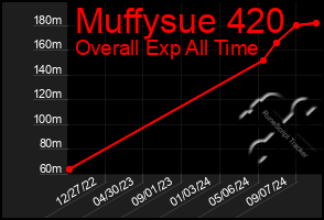 Total Graph of Muffysue 420