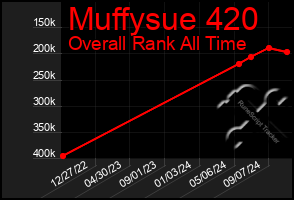 Total Graph of Muffysue 420