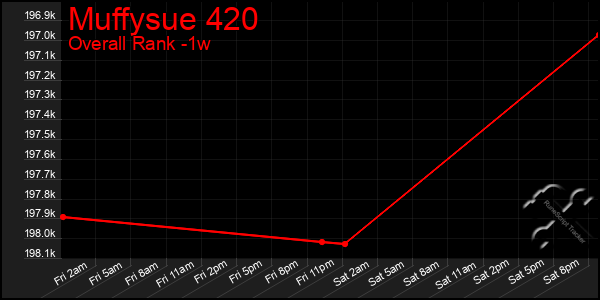 1 Week Graph of Muffysue 420