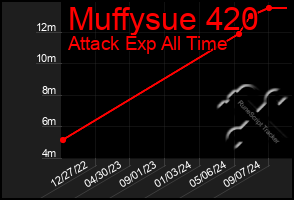 Total Graph of Muffysue 420