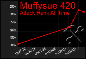 Total Graph of Muffysue 420