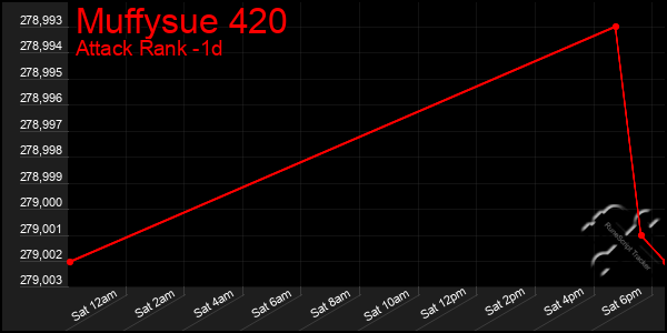 Last 24 Hours Graph of Muffysue 420