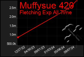 Total Graph of Muffysue 420