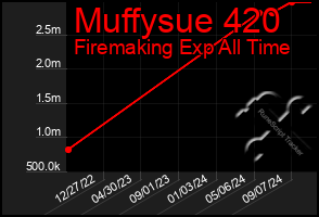 Total Graph of Muffysue 420