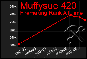 Total Graph of Muffysue 420