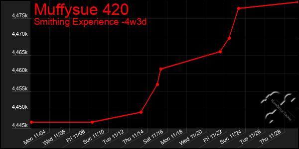 Last 31 Days Graph of Muffysue 420