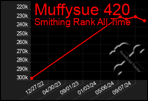 Total Graph of Muffysue 420