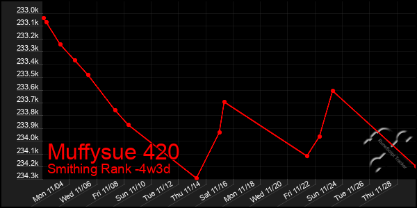 Last 31 Days Graph of Muffysue 420