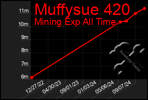 Total Graph of Muffysue 420