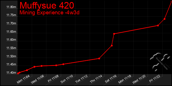 Last 31 Days Graph of Muffysue 420