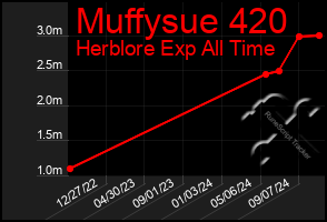 Total Graph of Muffysue 420