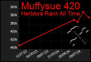 Total Graph of Muffysue 420