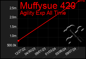 Total Graph of Muffysue 420