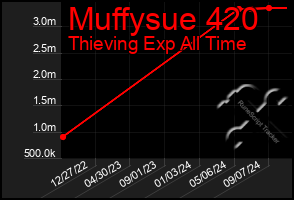 Total Graph of Muffysue 420