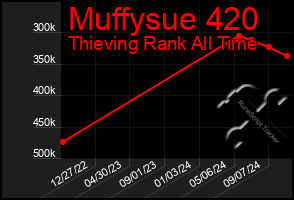 Total Graph of Muffysue 420