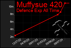 Total Graph of Muffysue 420