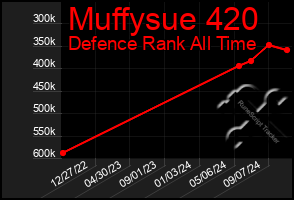 Total Graph of Muffysue 420