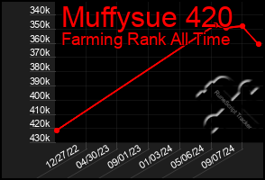 Total Graph of Muffysue 420