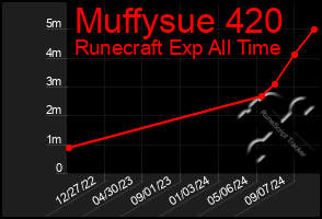 Total Graph of Muffysue 420