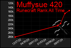 Total Graph of Muffysue 420