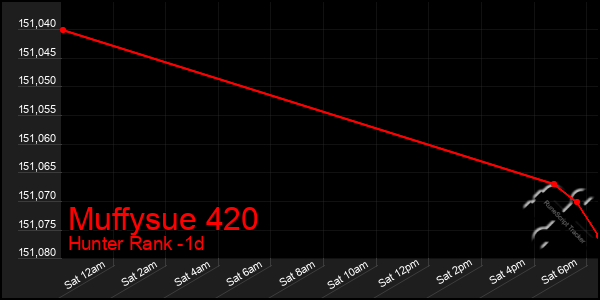 Last 24 Hours Graph of Muffysue 420