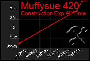 Total Graph of Muffysue 420