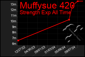 Total Graph of Muffysue 420