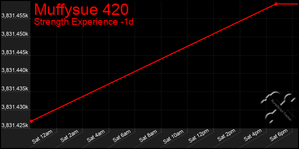 Last 24 Hours Graph of Muffysue 420