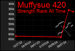 Total Graph of Muffysue 420