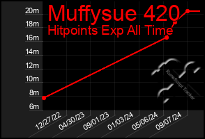 Total Graph of Muffysue 420