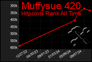 Total Graph of Muffysue 420