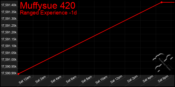 Last 24 Hours Graph of Muffysue 420