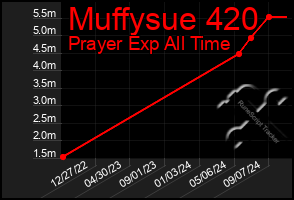 Total Graph of Muffysue 420