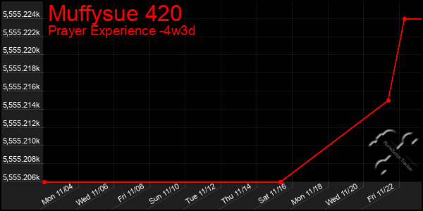 Last 31 Days Graph of Muffysue 420